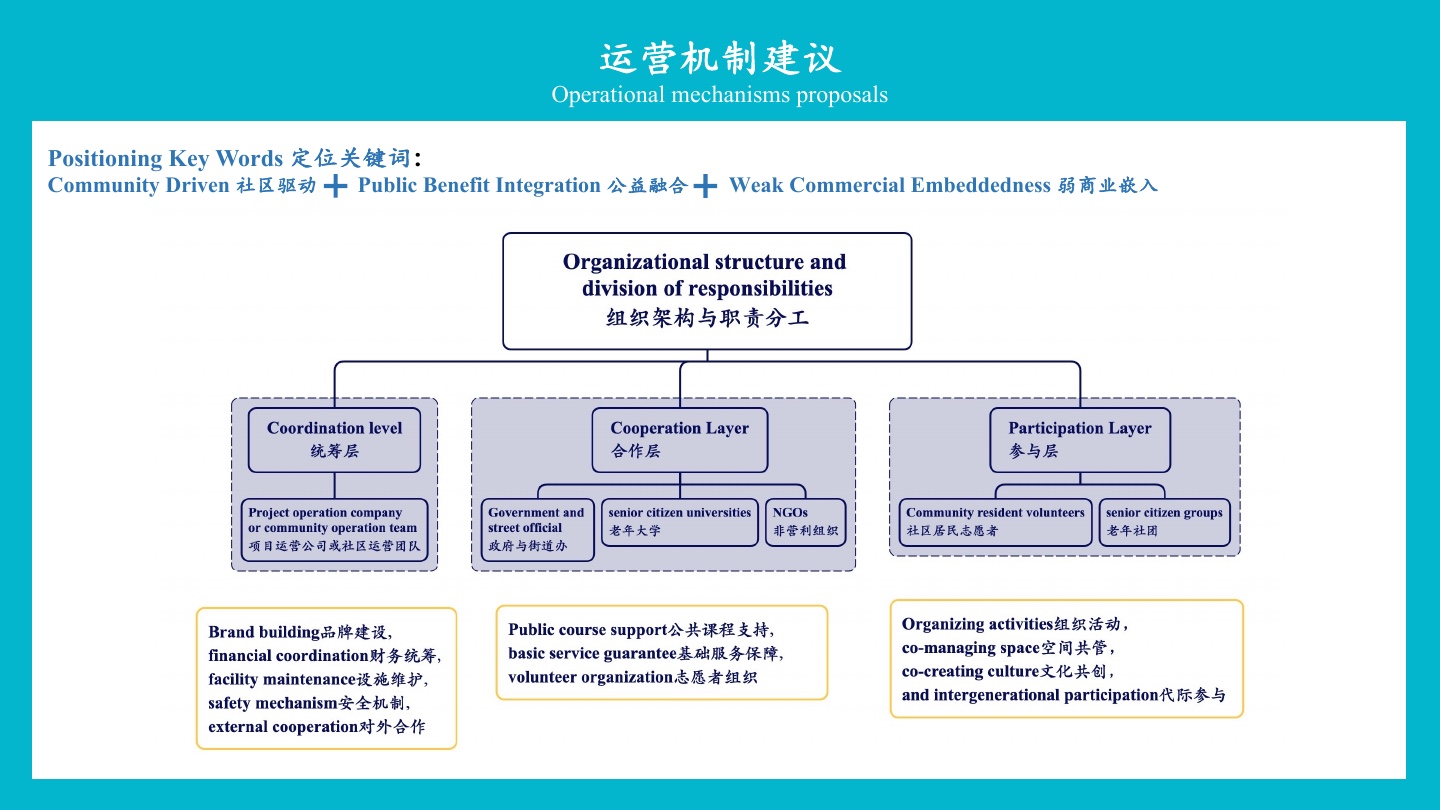 Concept proposal: three-layer operating structure linking operators, public agencies, NGOs, volunteers and resident groups. Photography and collage: Zhou Limao.