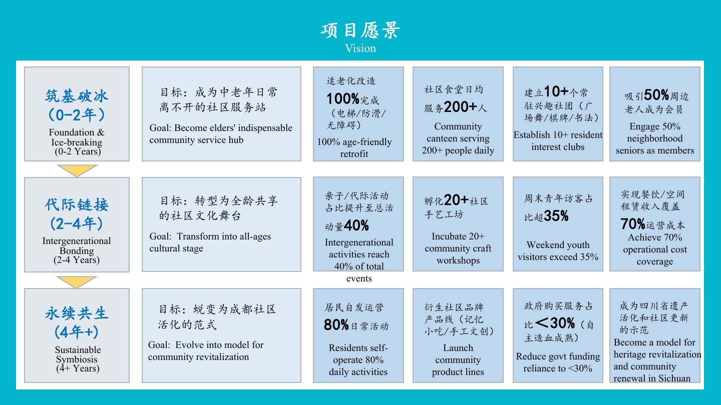 Concept proposal: three-stage roadmap and proposed targets for years 0–2, 2–4 and beyond year four. Photography and collage: Zhou Limao.