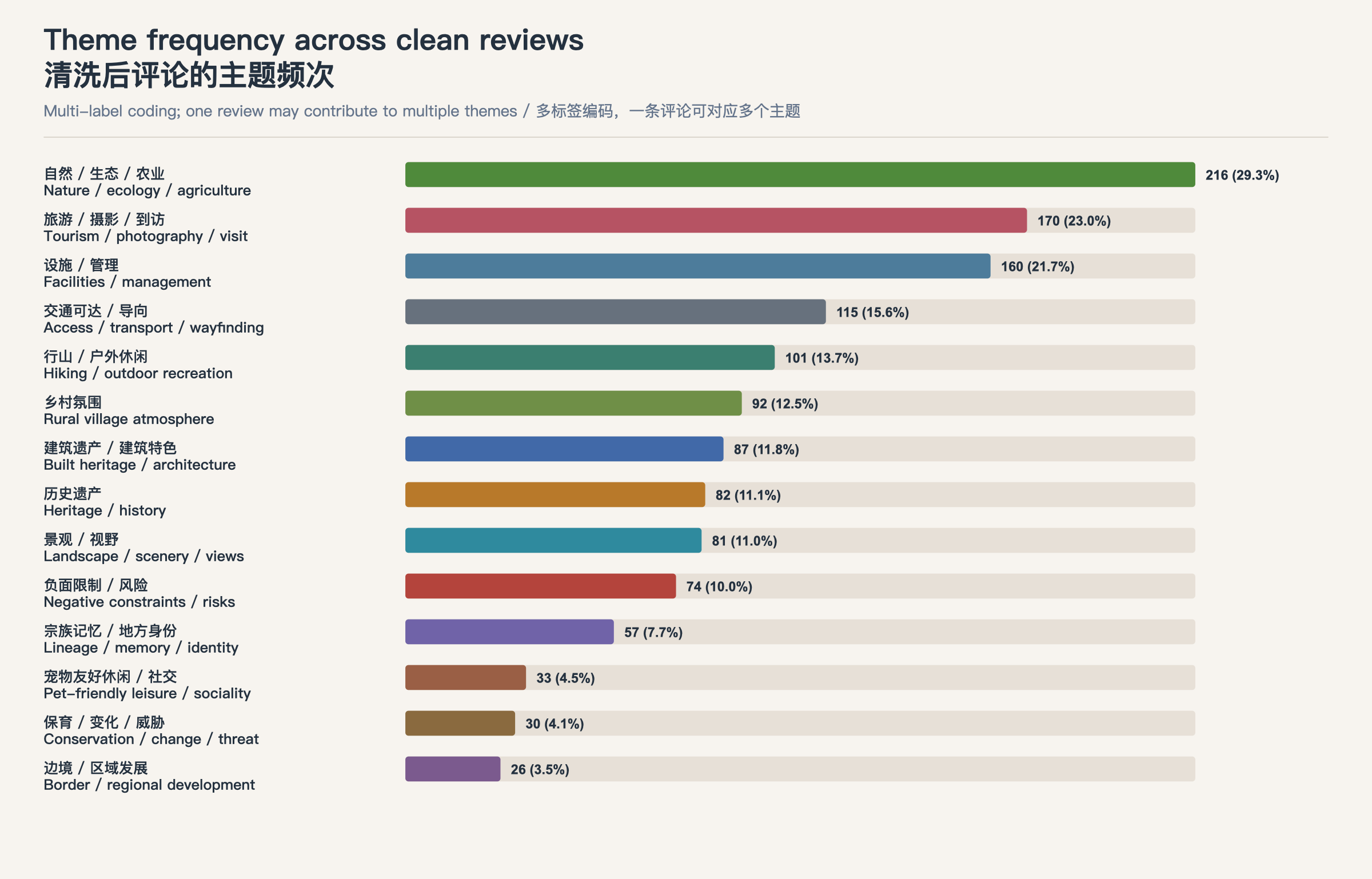 Frequencies of 14 multi-label themes across 738 cleaned Google Maps reviews, led by nature, ecology and agriculture.