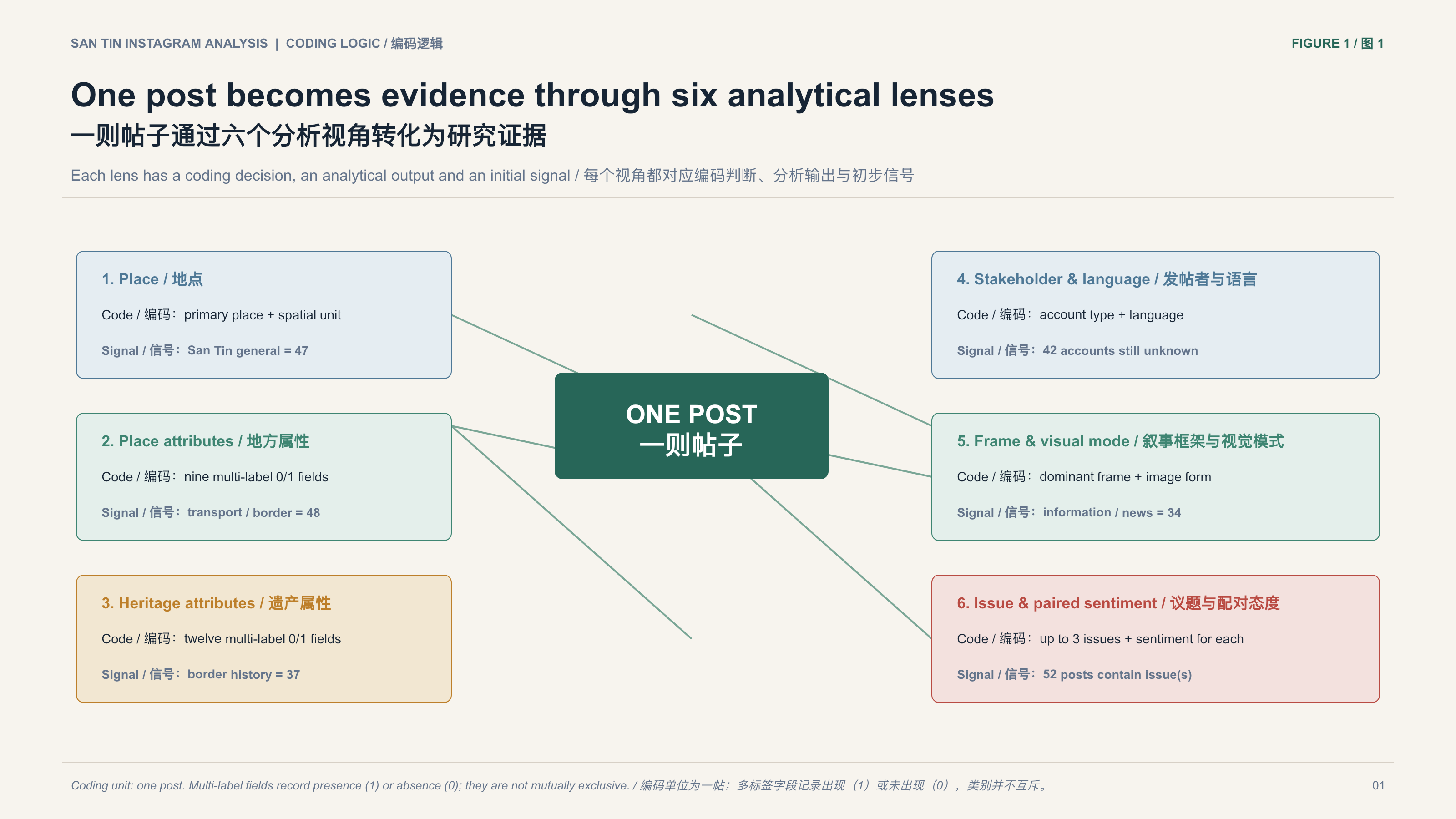 Six-part Instagram coding framework covering place, content, heritage attributes, users and language, narrative frame and issue-specific sentiment.