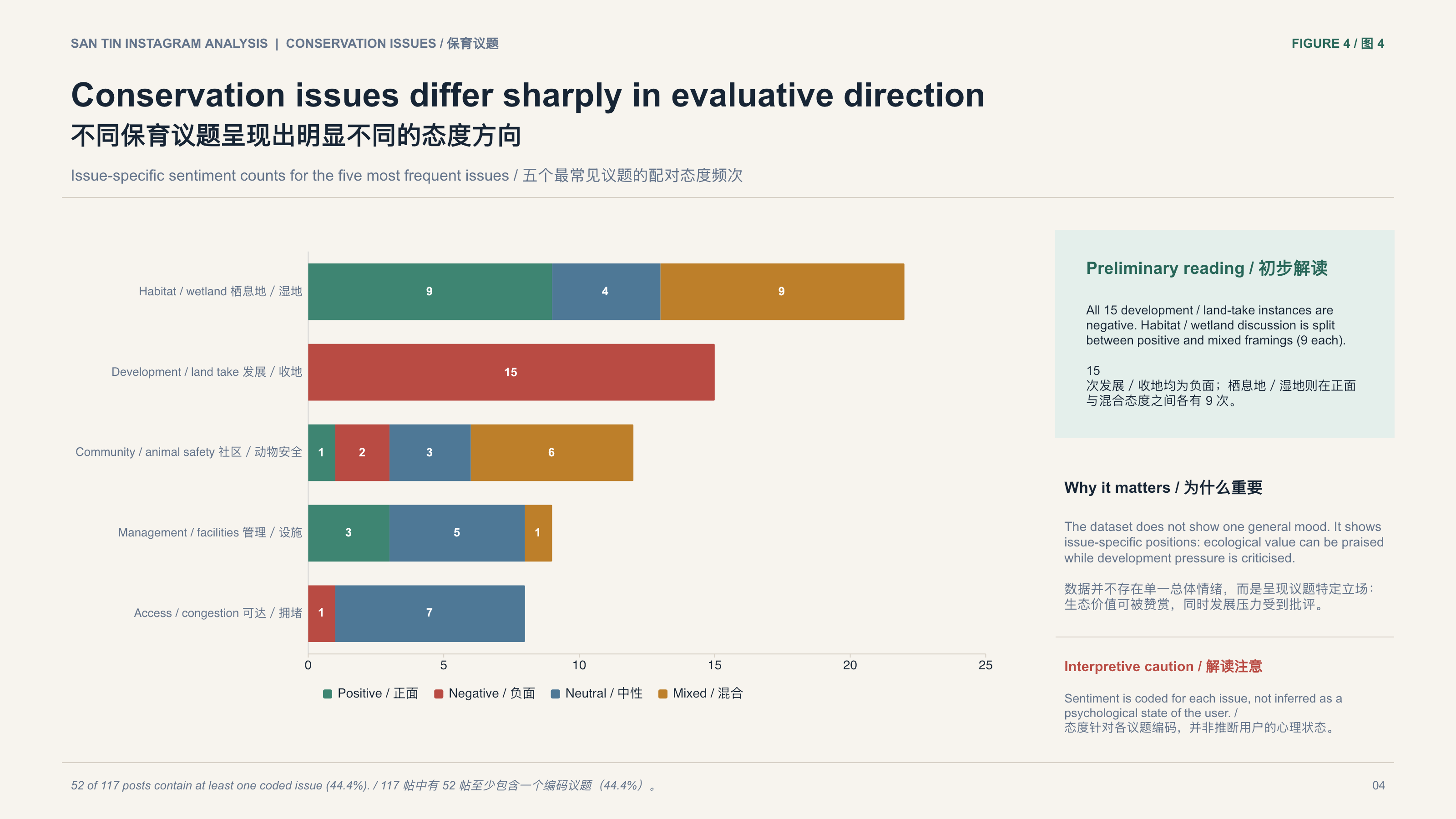 Issue-specific sentiment for the five most frequent conservation issues in 117 Instagram posts; all 15 development and land-take instances are coded negative.
