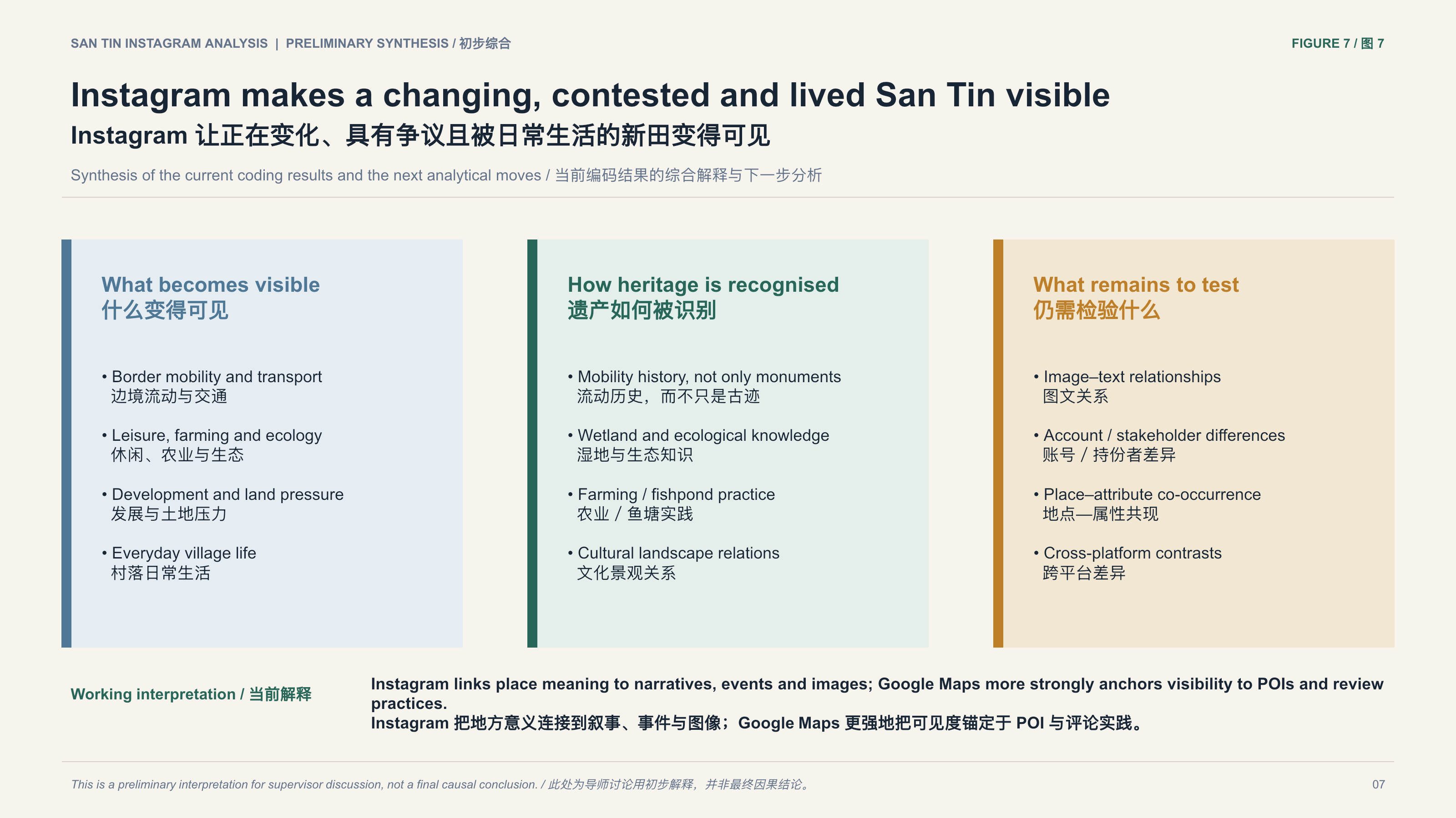 Preliminary synthesis showing what Instagram makes visible, how heritage is recognised and what the cross-platform study still needs to test.