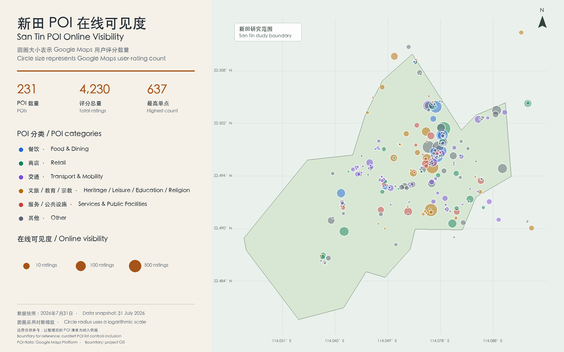 Map of POI online visibility within the San Tin research boundary; circle size represents Google Maps user-rating count and colour represents the project’s analytical category, based on the 31 July 2026 snapshot.