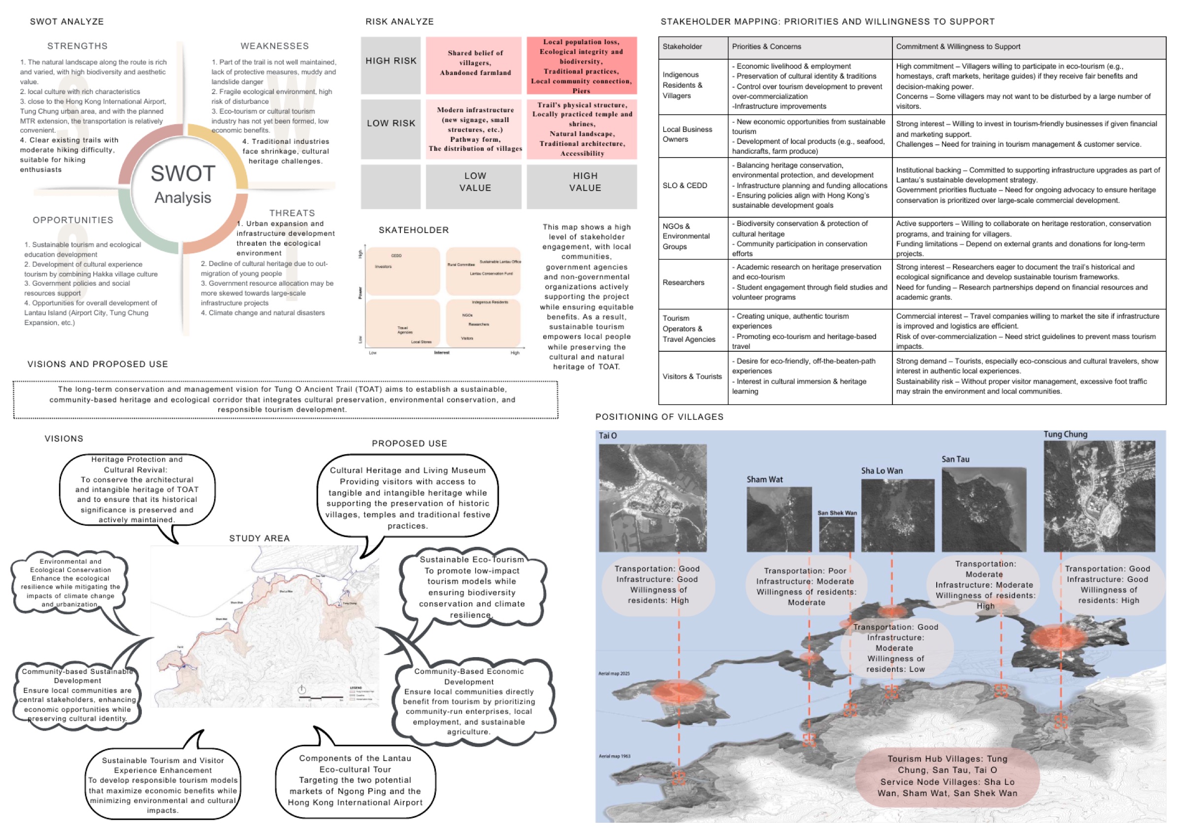 SWOT, risk, stakeholder and differentiated village-positioning analysis