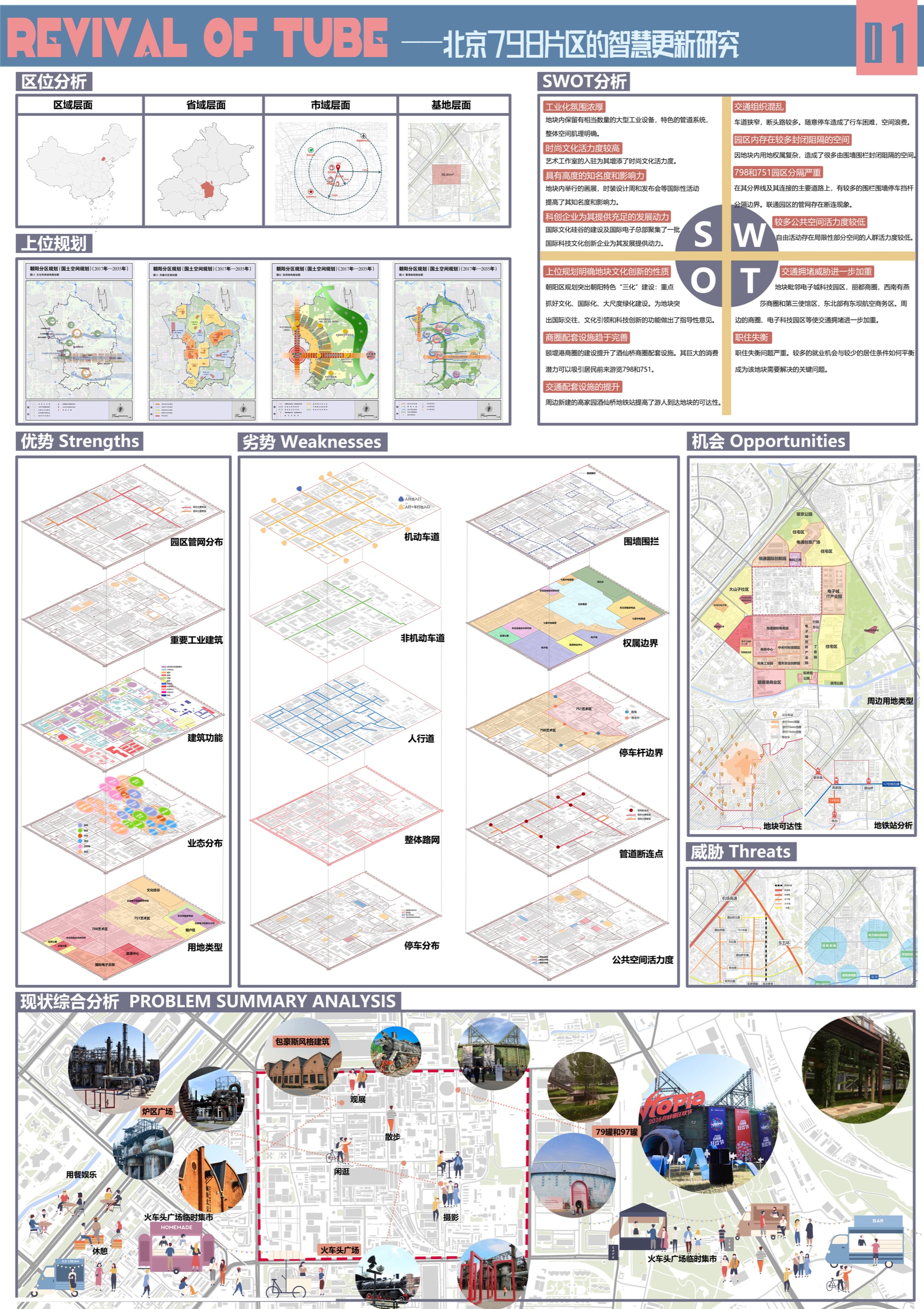Beijing 798 analysis board with location, planning context, SWOT, layered mapping and a problem summary.